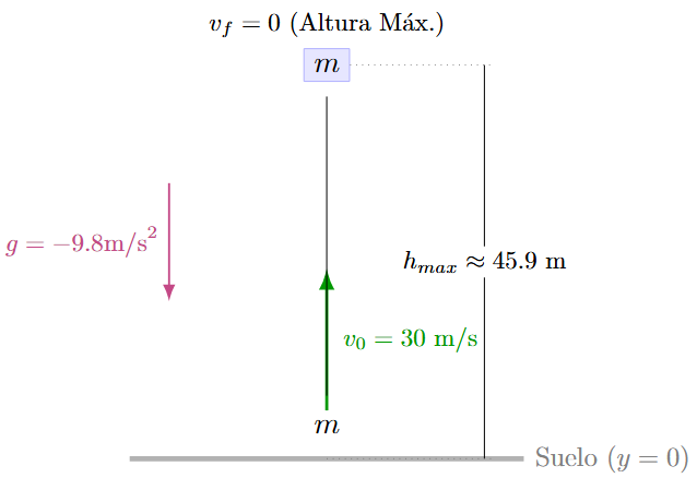 Problema 5 de Caída Libre