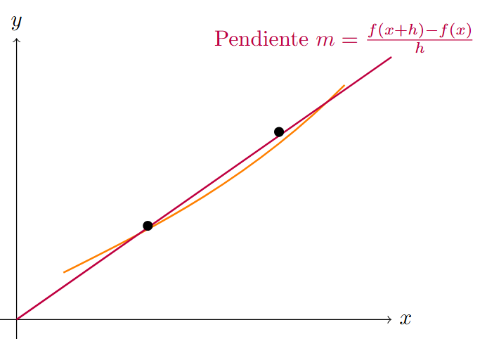Pendiente de la recta secante fórmula