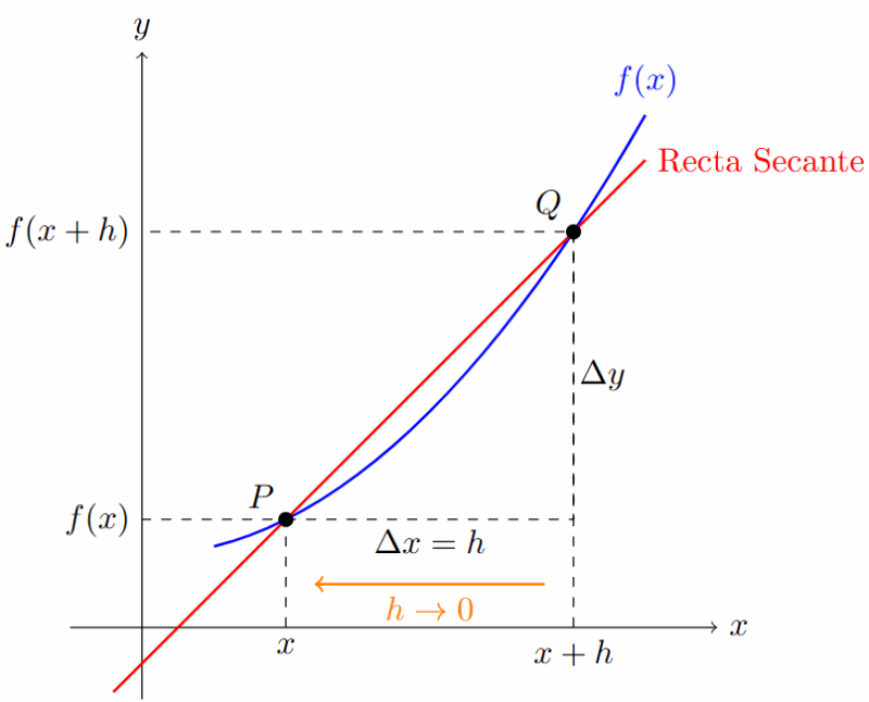 Interpretación geométrica derivada regla 4 pasos