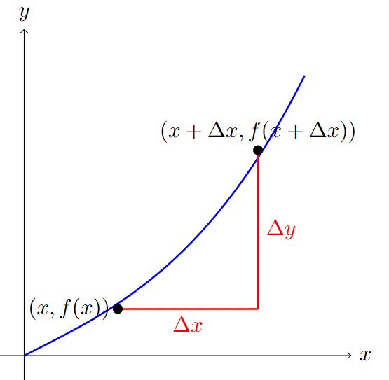 Gráfica de incrementos delta x y delta y cálculo diferencial