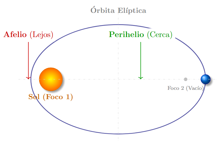Primera Ley de Kepler