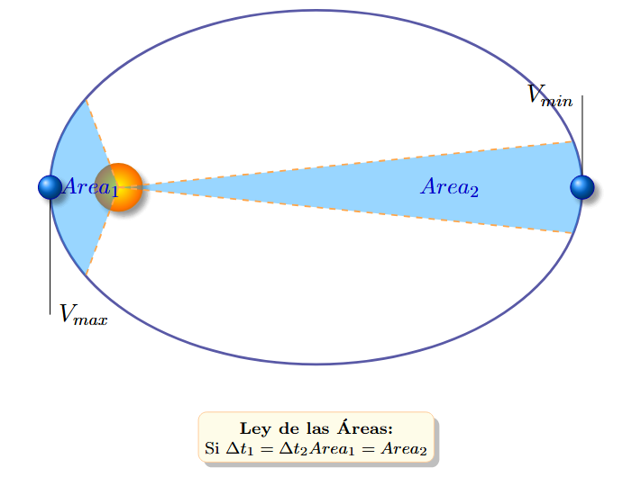 Segunda Ley de Kepler
