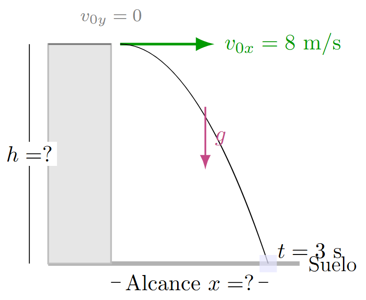 Problema 5 de Tiro Parabólico