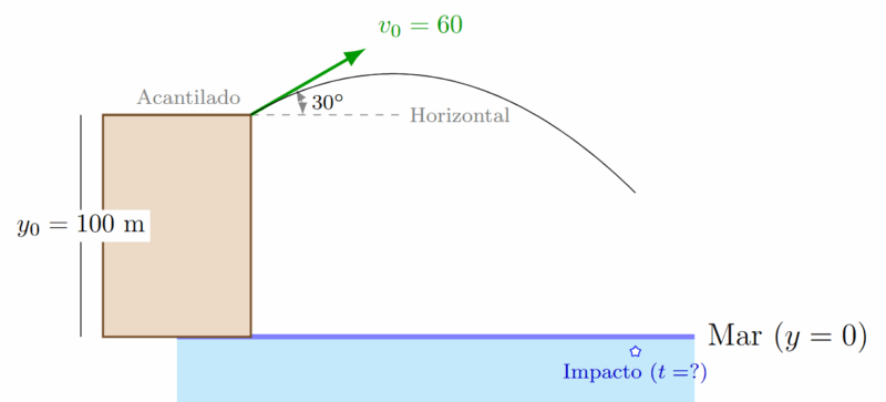 Problema 8 de Tiro Parabólico