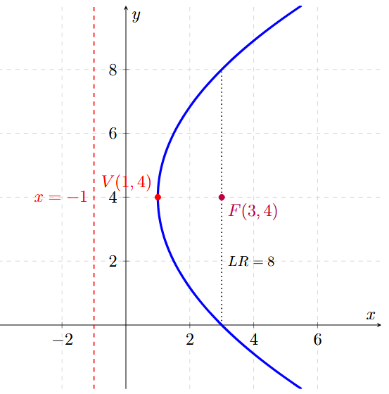 Ejemplo 3 de Parábola con Vértice Fuera del Origen