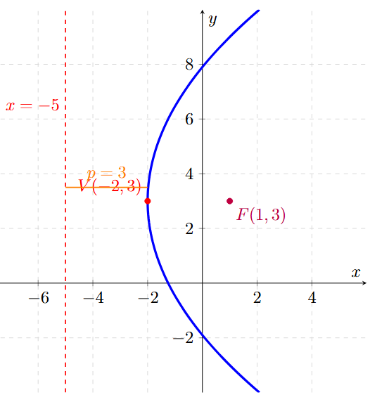 Ejemplo 4 de Parábola con Vértice Fuera del Origen