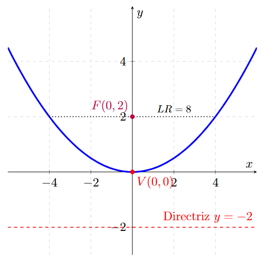 Ejemplo 4 de Parábola con Vértice en el Origen