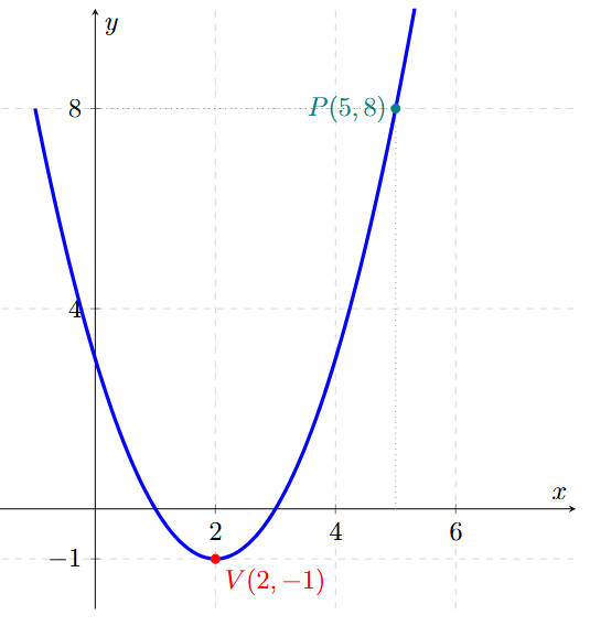 Ejemplo 5 de Parábola con Vértice Fuera del Origen