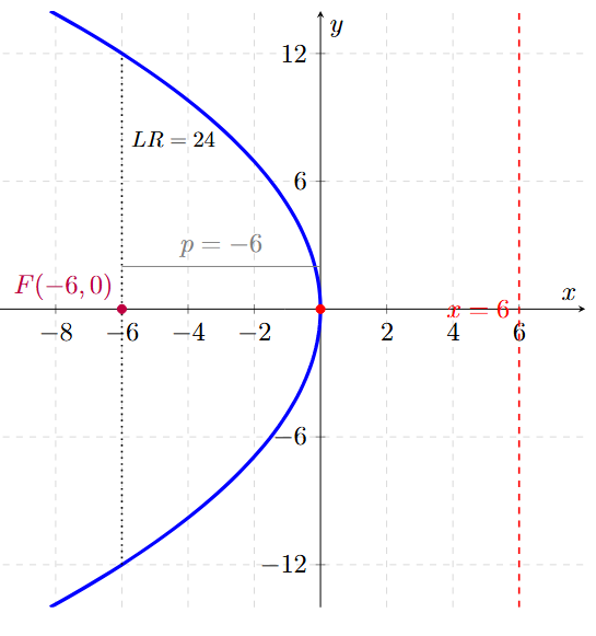 Ejemplo 5 de Parábola con Vértice