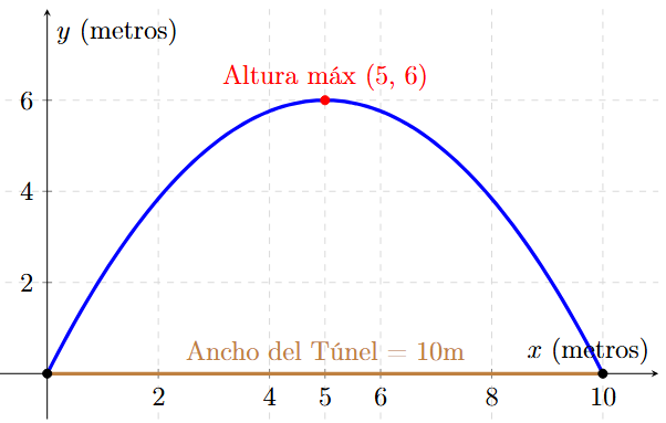 Ejemplo 6 de Parábola con Vértice Fuera del Origen