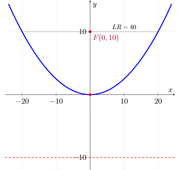 Ejemplo 6 de Parábola con Vértice en el Origen