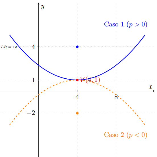 Ejemplo 7 de Parábola con Vértice Fuera del Origen