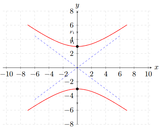 Hipérbola Ejemplo 2