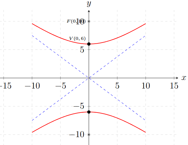 Hipérbola Ejemplo 3
