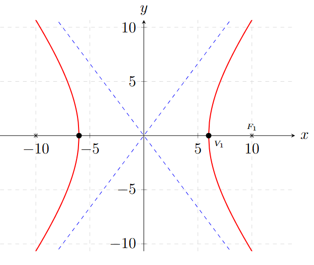 Hipérbola - Ejemplo 4