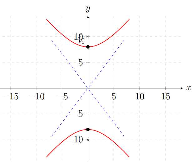 Hipérbola Ejemplo 5