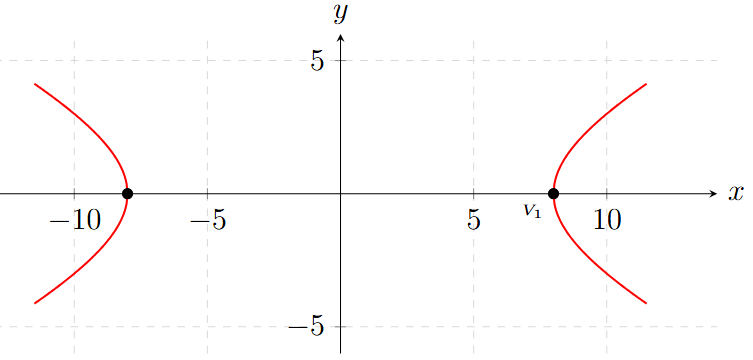 Hipérbola Ejemplo 7