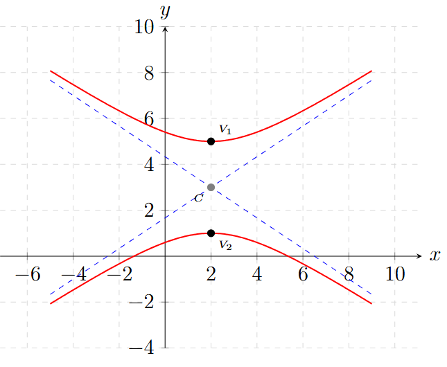 Problema 2 de Hipérbola con Centro fuera del Origen
