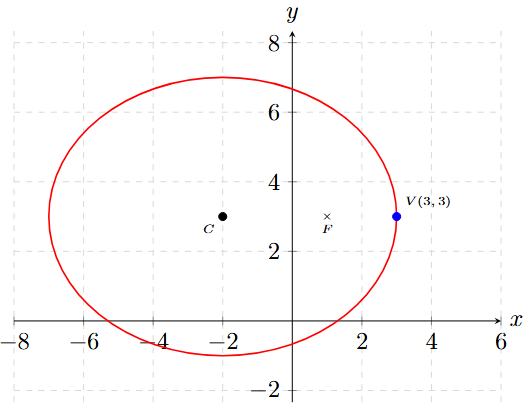 Problema 2 de Elipses