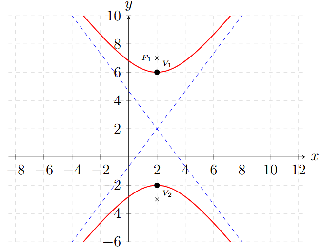 Problema 3 - Hipérbola fuera del Origen