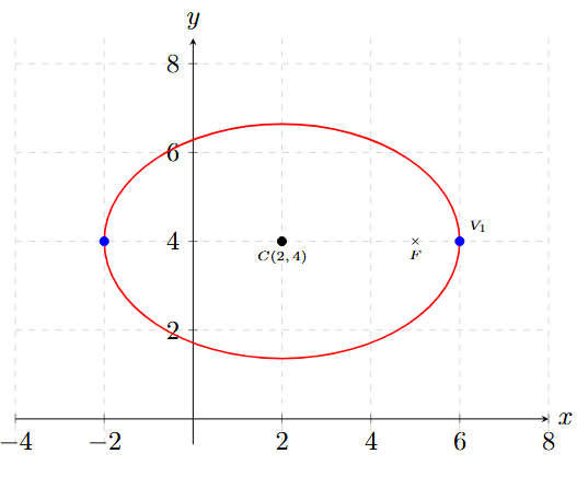 Problema 3 de Elipses