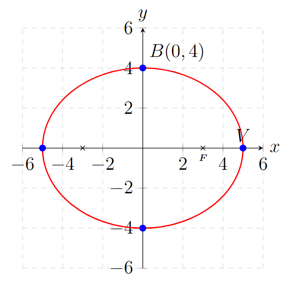 Problema 3 de Elipses con Centro en el Vértice