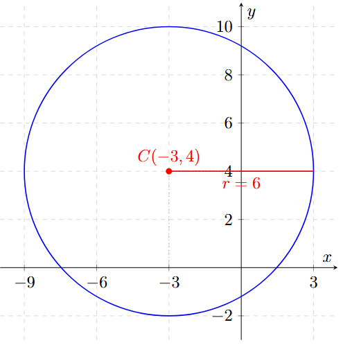 Problema 4 de Circunferencia Fuera del Origen