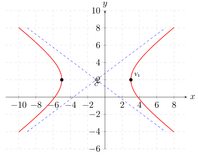 Problema 4 - Hipérbola con centro fuera del Origen