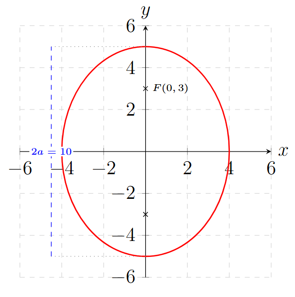 Problema 4 de Elipses con Centro en el origen