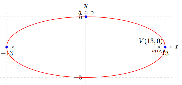 Problema 5 de Elipses con Centro en el Origen