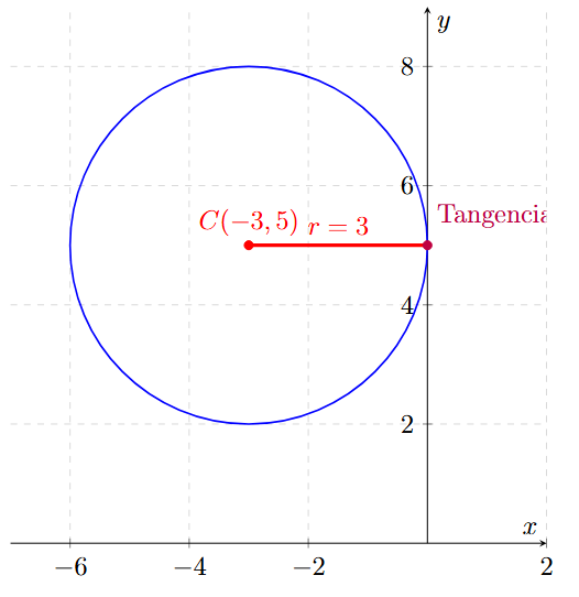 Problema 7 de circunferencia fuera del origen