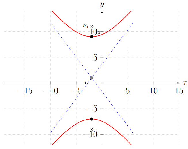 Hipérbola - Problema 7 Con Centro fuera del Origen