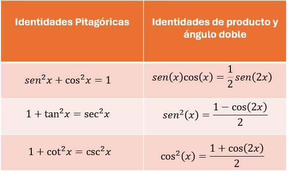 Tabla de identidades trigonométricas