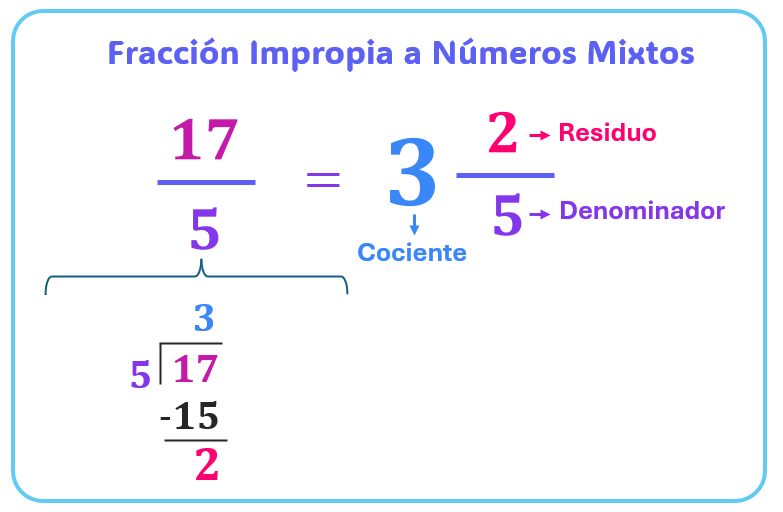 Conversión de Fracción Impropia a Fracción Mixta
