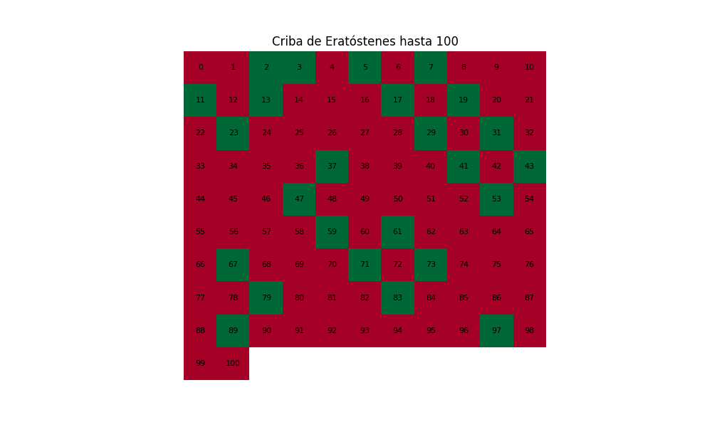 Criba de Eratóstenes - Fisimat