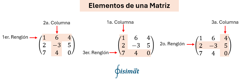 Elemento de una Matriz
