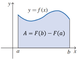 Integral definida con límites superior e inferior