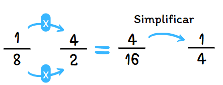 Multiplicación de Fracciones