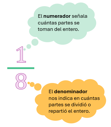 Partes de una fracción