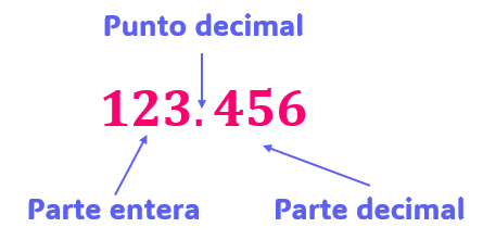 Número decimal y sus partes