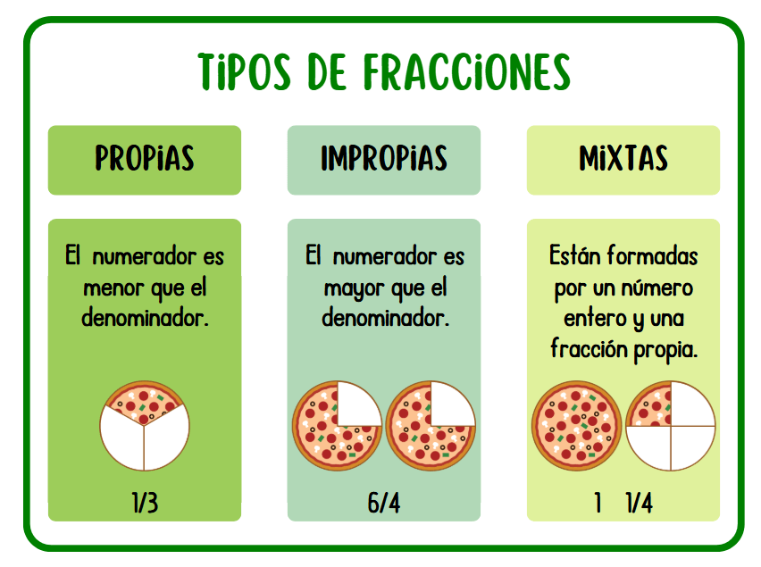 Tipos de Fracciones