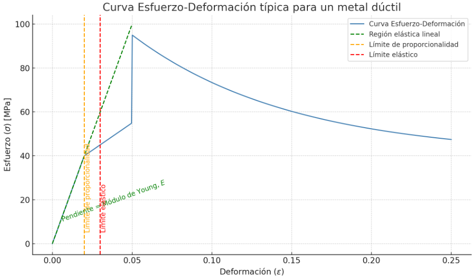 Diagrama de Esfuerzo y Deformación