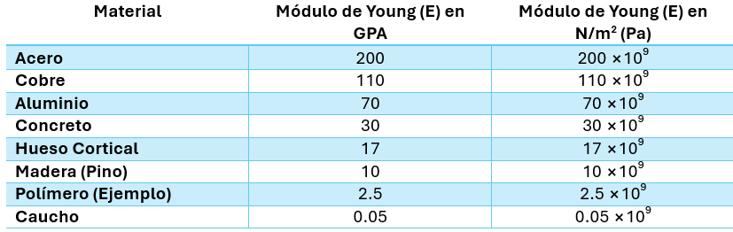 Tabla del Módulo de Young