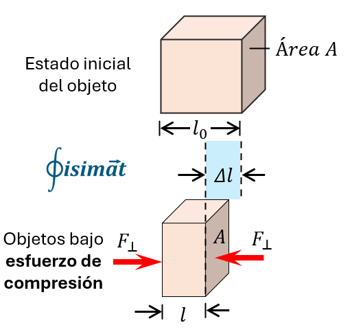 Esfuerzo a compresión