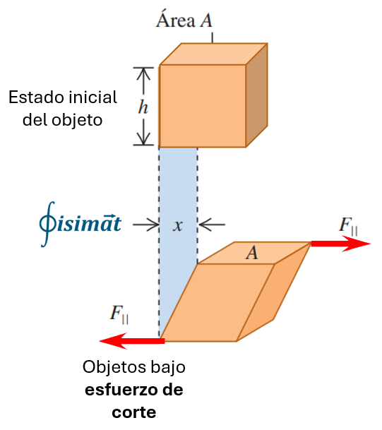Esfuerzo de Corte