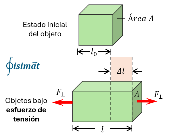 Esfuerzo de tensión