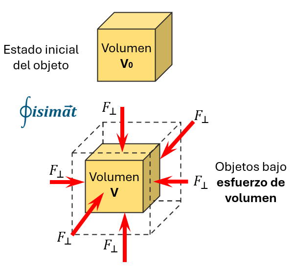 Esfuerzo de volumen