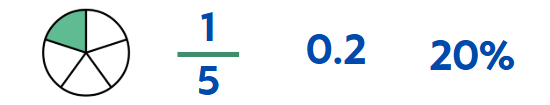 Fracción Decimal y Porcentaje