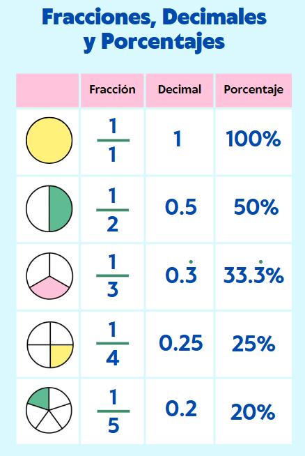 porcentajes, decimales y fracciones