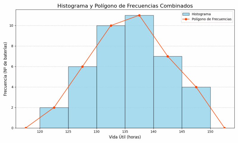 gráfico combinado con histograma y polígono de frecuencias